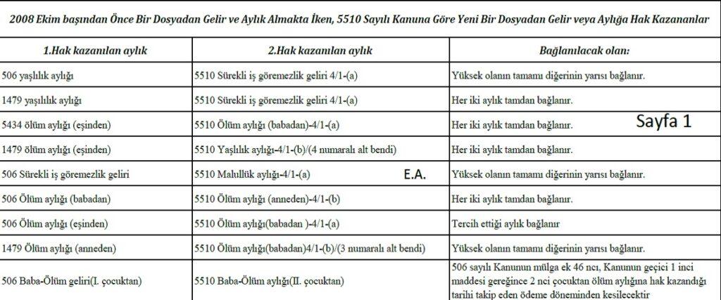 Kocasından emekli maaşı alan babasından da alabilir mi